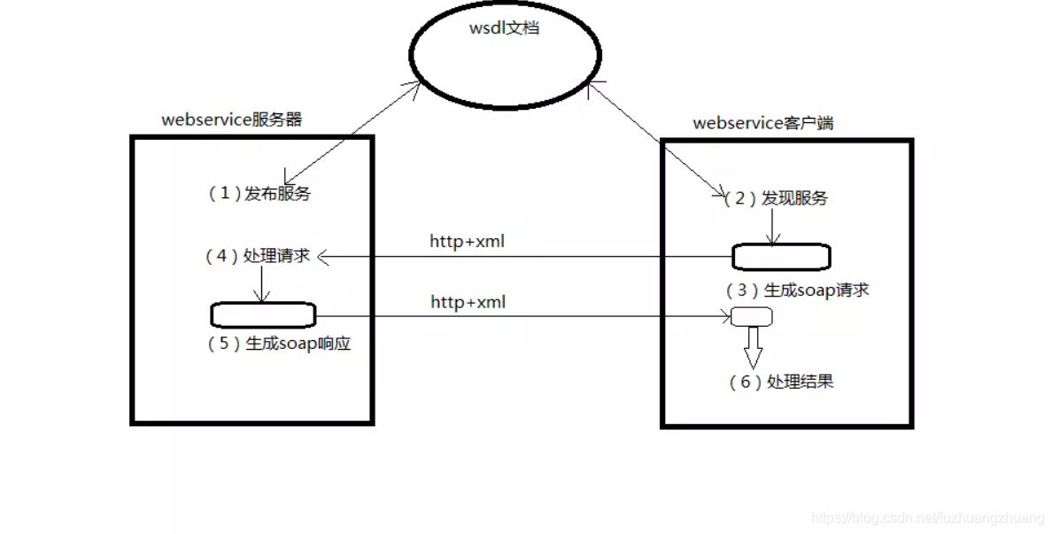 webserviceaxis客户端第三方webservice接口调用工具