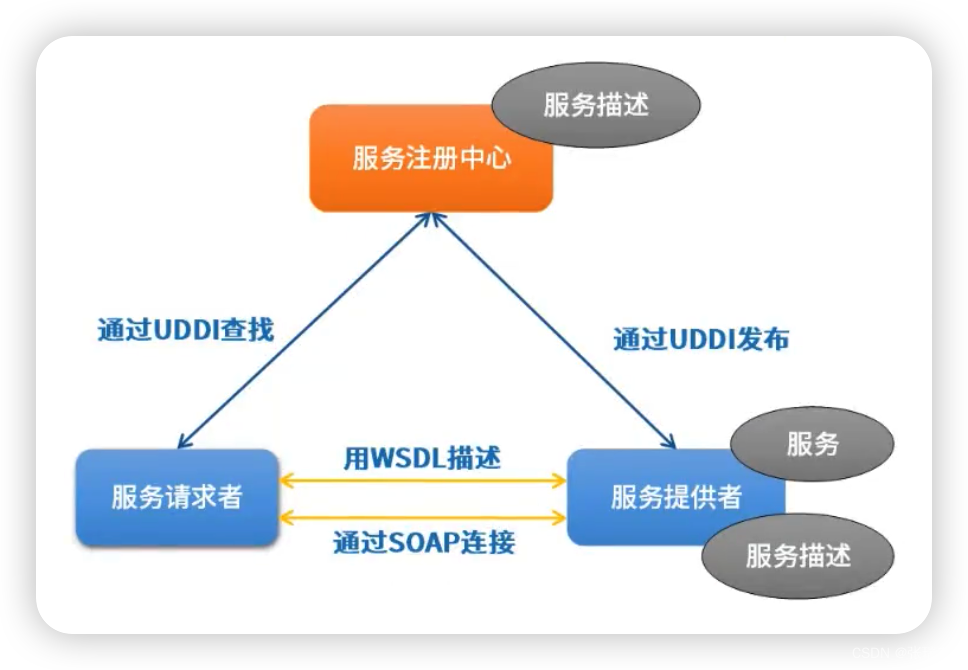 webserviceaxis客户端第三方webservice接口调用工具-第2张图片-太平洋在线下载