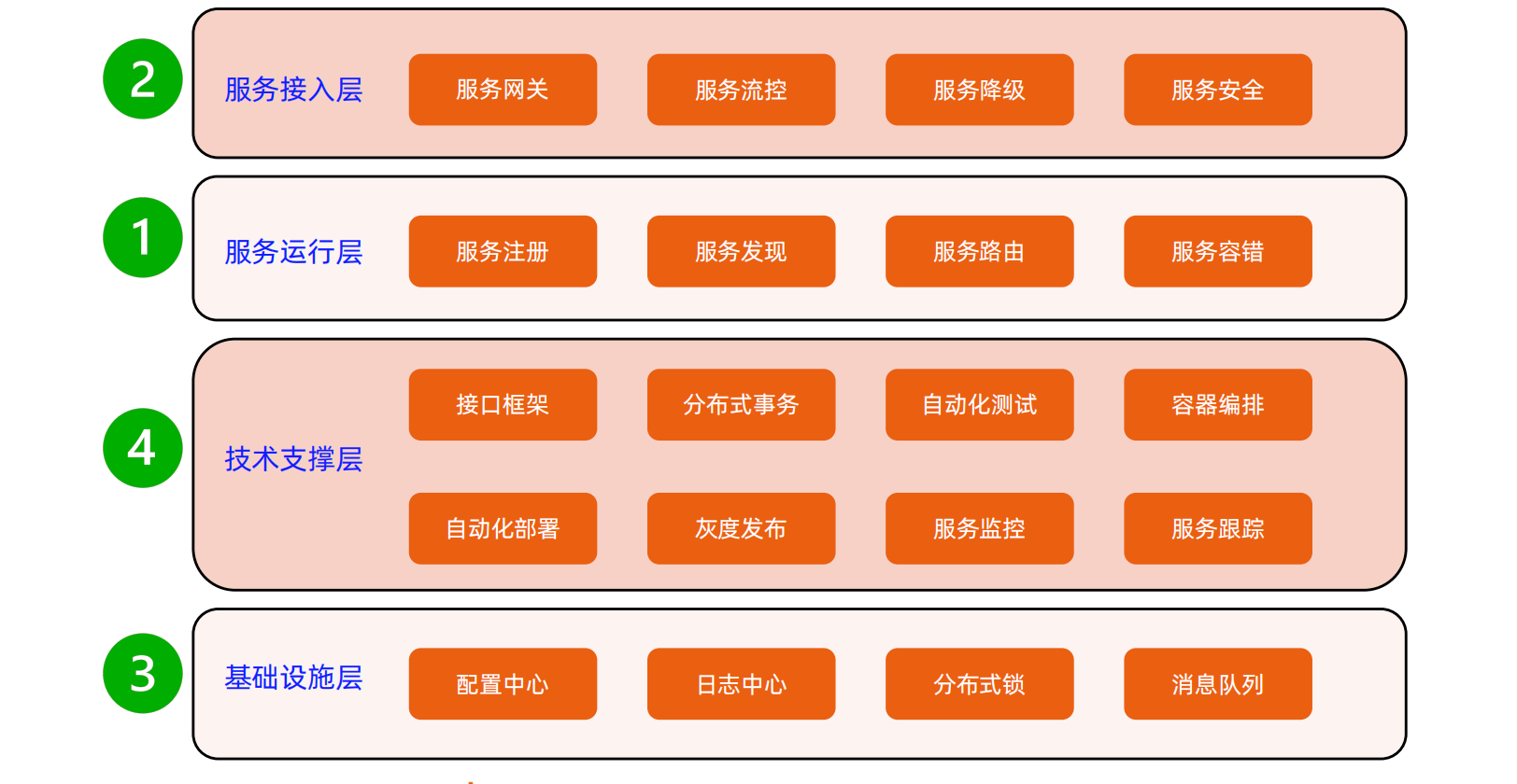 客户端服务端架构手机客户端远程服务器架构
